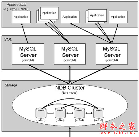 MySQL Cluster(MySQL��Ⱥ) V7.6.10 �ٷ����b��(�����b���ý̳�) 