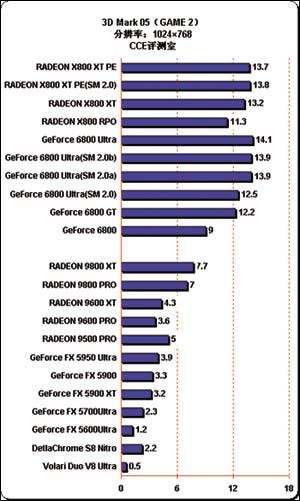 尖峰時刻：3DMark05詳細(xì)解析(多圖)(2)