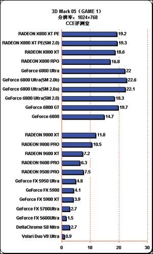 尖峰時刻：3DMark05詳細(xì)解析(多圖)(2)