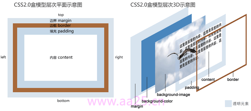 CSS2.0盒模型層次平面示意圖和3D示意圖