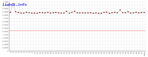 Discuz!程序cutstr函數(shù)當(dāng)截取字符編碼為UTF-8的情況