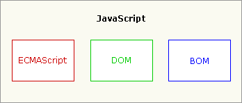 JavaScript ���� ECMAScript��DOM �� BOM